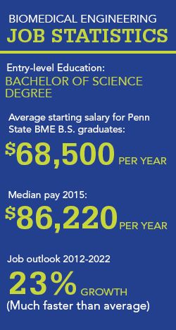 biomedical engineering job statisticsc