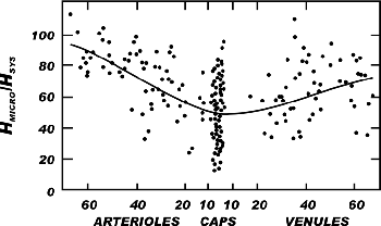 distribution of red blood cells